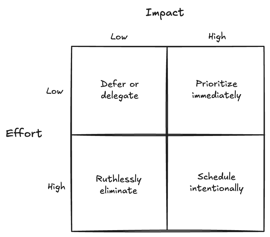 2x2 matrix showing impact vs effort with quadrants labeled: Prioritize immediately, Schedule intentionally, Defer or delegate, Ruthlessly eliminate